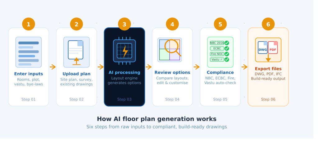 "Step-by-Step Process" (How to Use a Floor Plan Generator AI)
